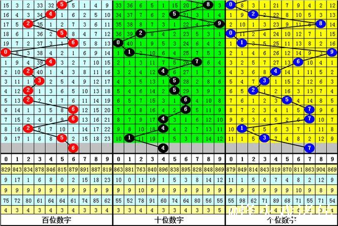 014期大鹏福彩3D预测奖号：奇偶分析