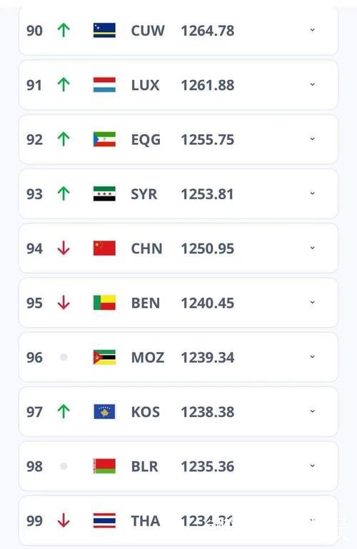 中国男足世界排名第94位不变 西班牙队升至第一