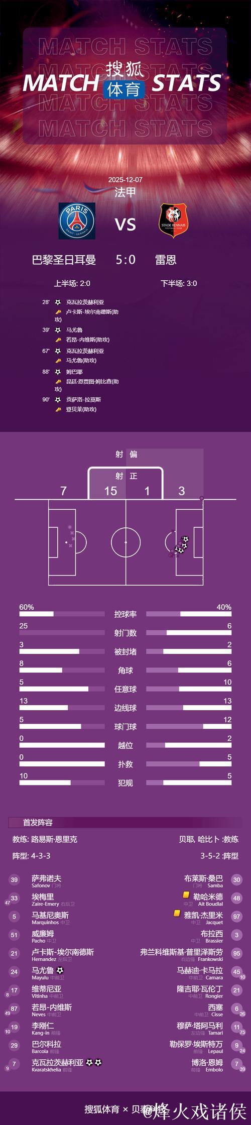 法甲-K77双响马尤卢传射 巴黎5-0雷恩距榜首1分